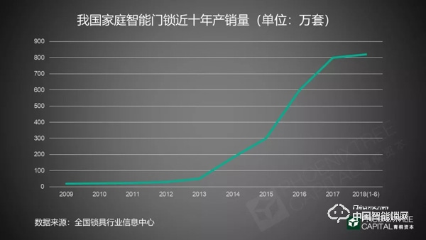 5年融资45起，今年又投出7个亿，智能门锁行业真实现状究竟如何?